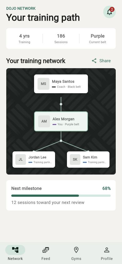 Dojo Network mobile view showing a coach, member, and two training partners connected in a visual martial arts training graph.